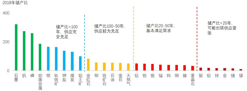 2018年舉世30種礦產儲產比.jpg